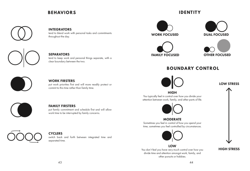 work-life harmony graph | GoInnovation